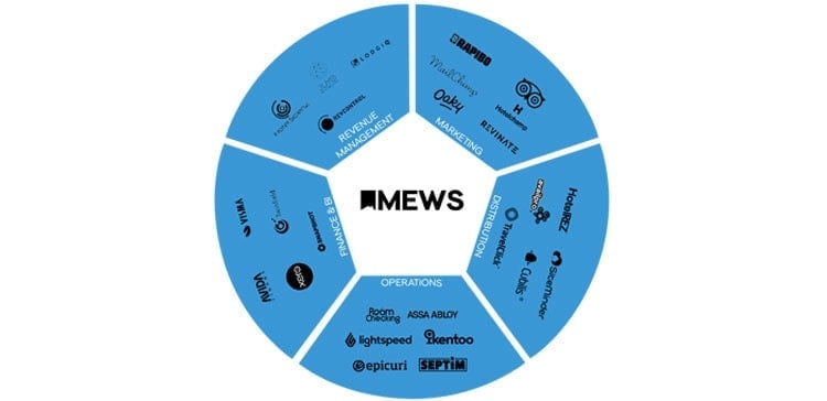 Integrations - imported from www.mews.com
