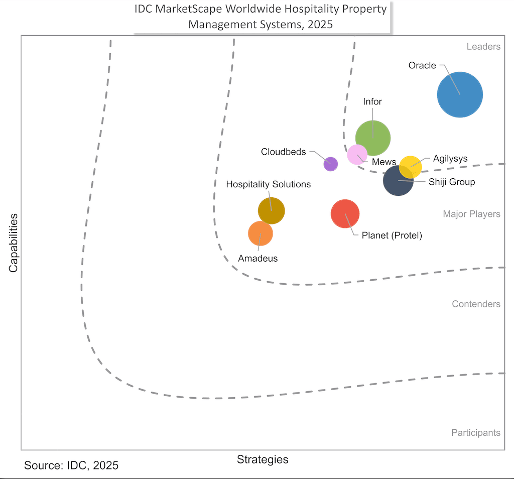 IDC PMS MarketScape 2025 Graphic